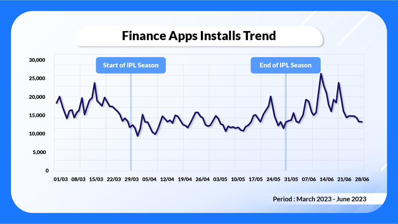 Finance Apps Installs Trends